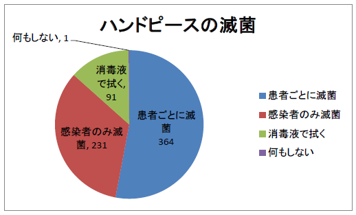 円グラフ